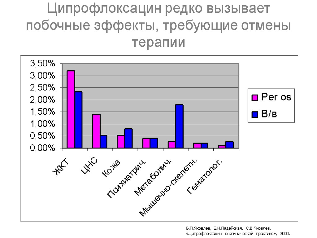 Ципрофлоксацин редко вызывает побочные эффекты, требующие отмены терапии В.П.Яковлев, Е.Н.Падейская, С.В.Яковлев. «Ципрофлоксацин в клинической